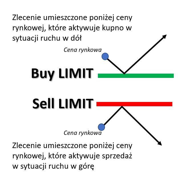 Zlecenie oczekujące na Forex buy limit i sell limit