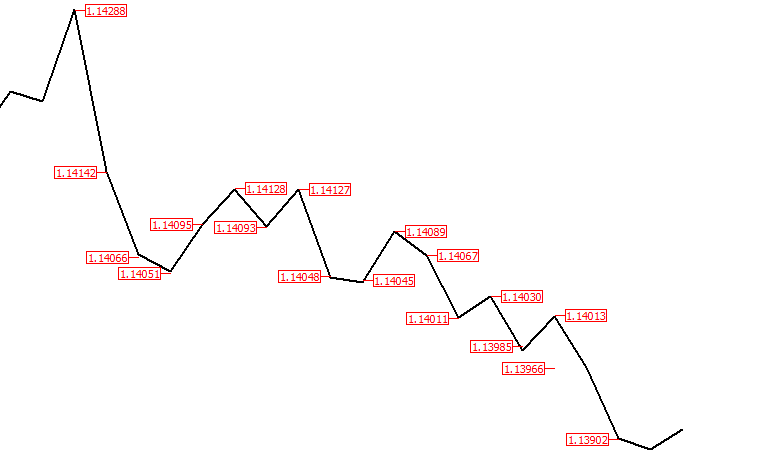 Wykres liniowy - przykład