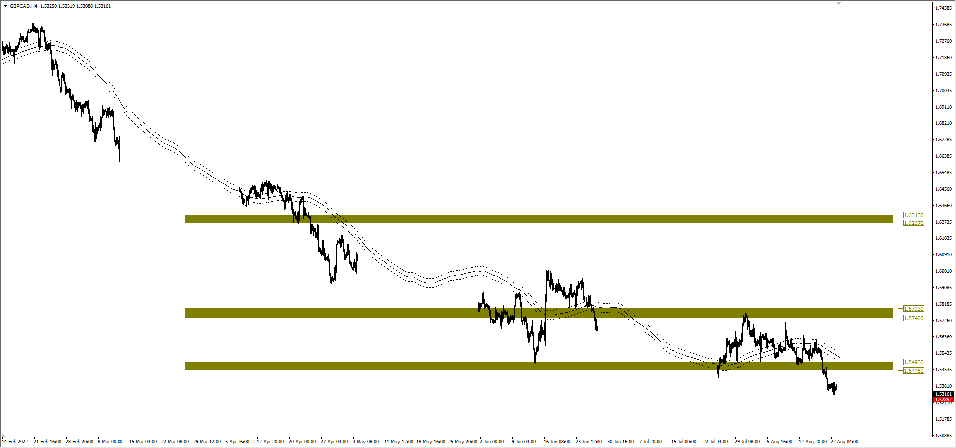 Wykres GBP/CAD