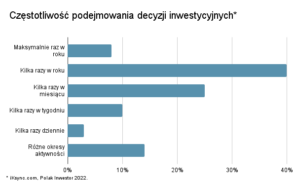 Jak często Polacy podejmują decyzje inwestycyjne - wykres
