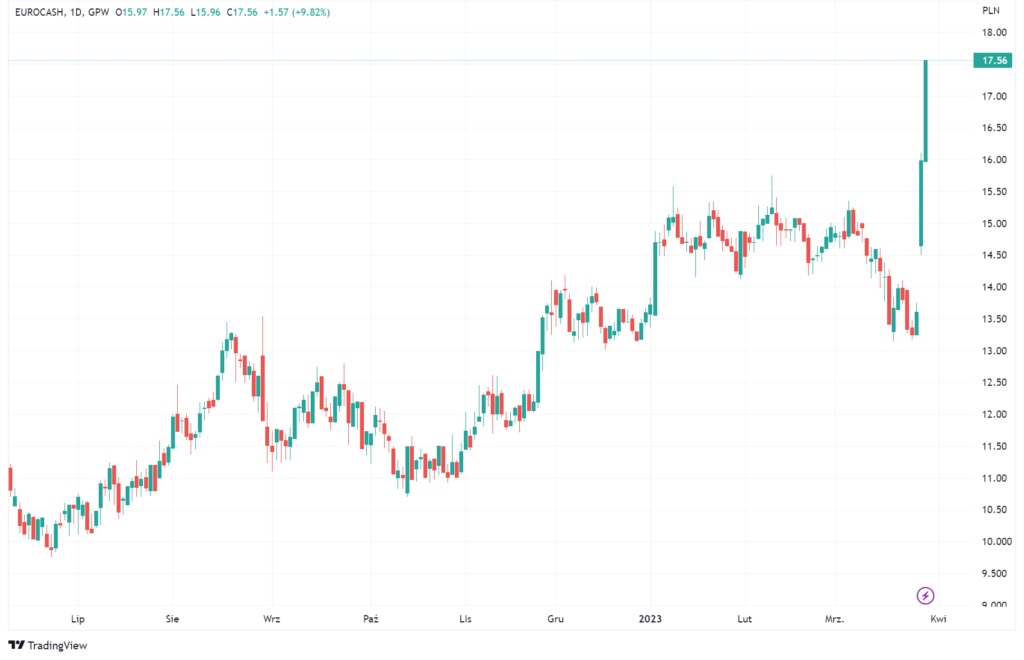 Wykres akcji Eurocash