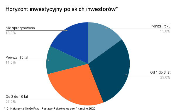 Horyzont inwestycyjny Polaków - diagram kołowy