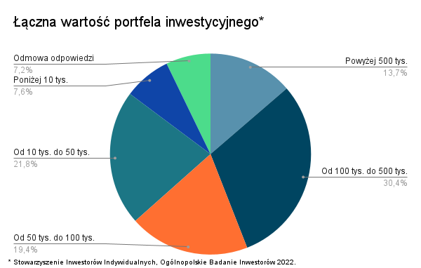 Wartość portfela inwestycyjnego Polaków - diagram kołowy