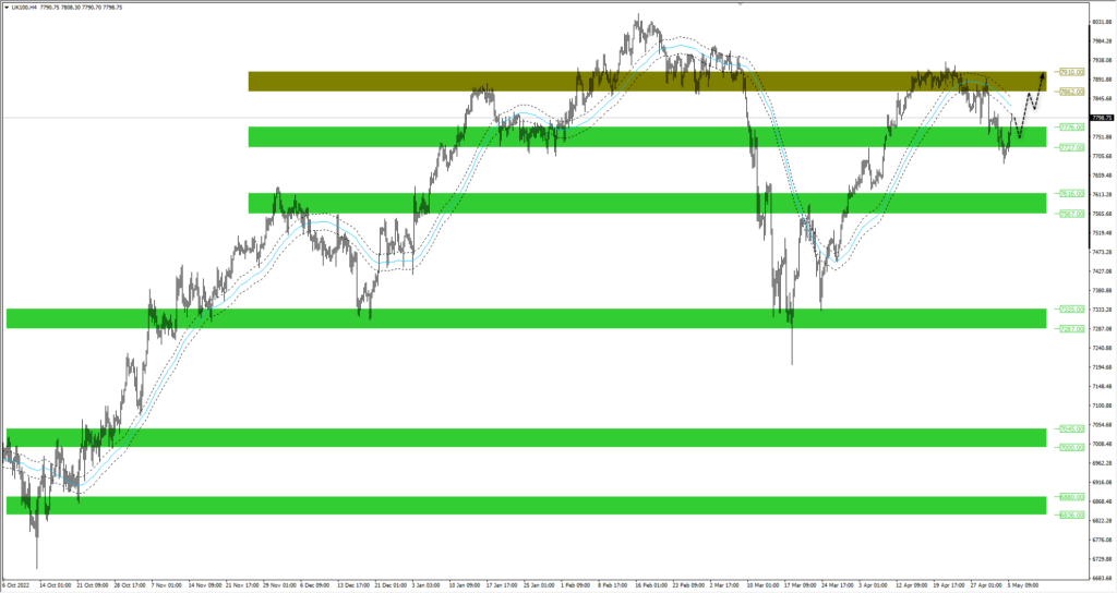 Wykres indeks FTSE 100 H4