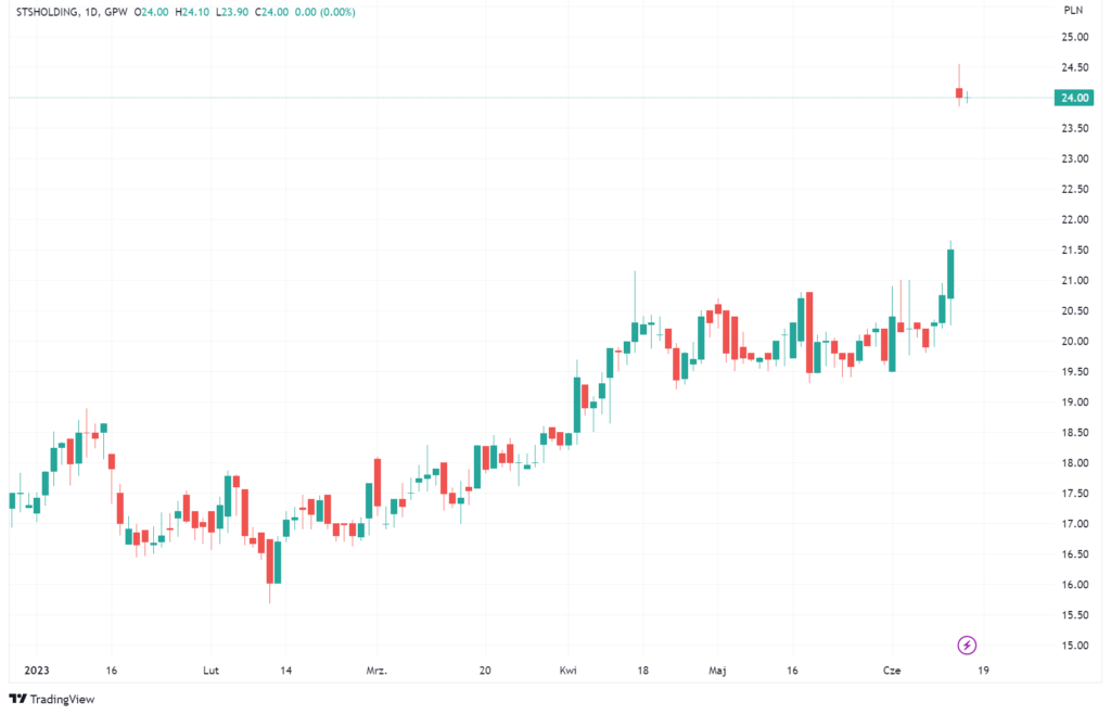 Wykres STS Holding