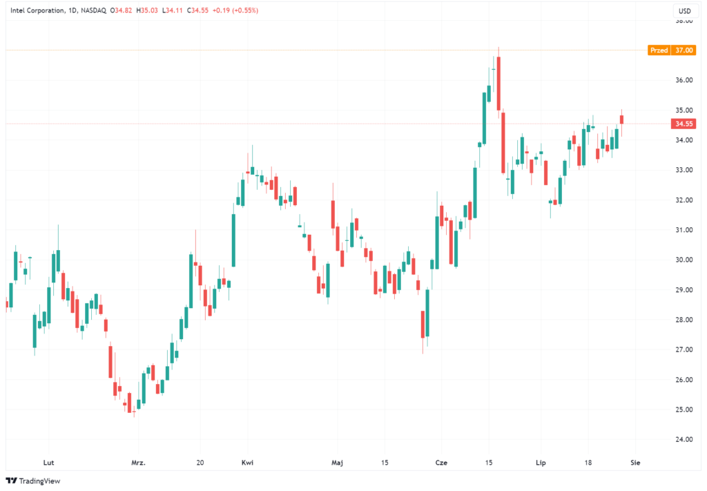 Wykres akcji Intel