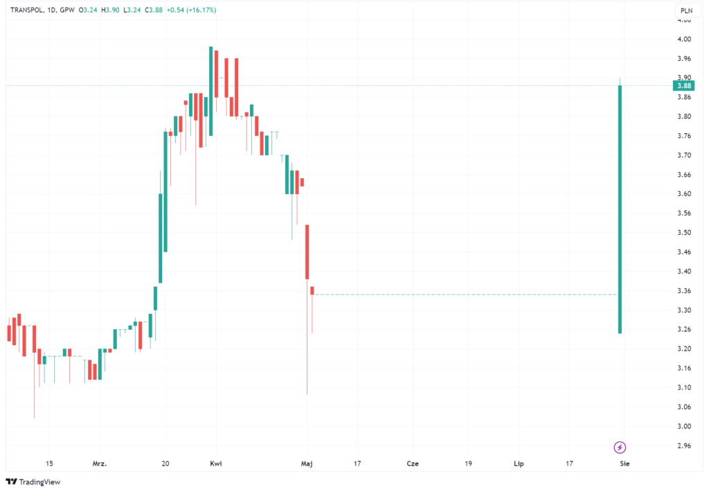 Wykres akcji Trans Polonia
