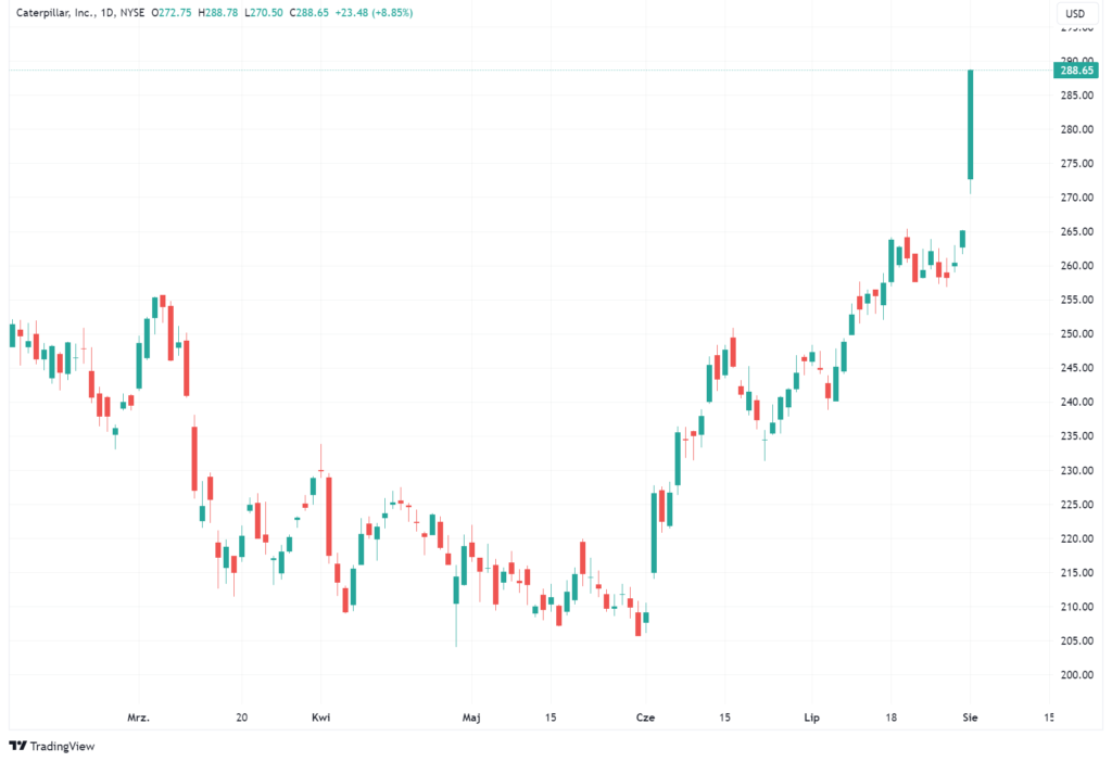 Wykres akcji Caterpillar