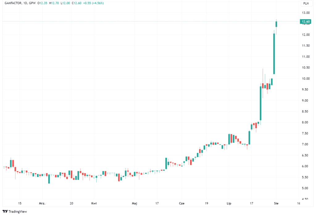 Wykres akcji Gaming Factory