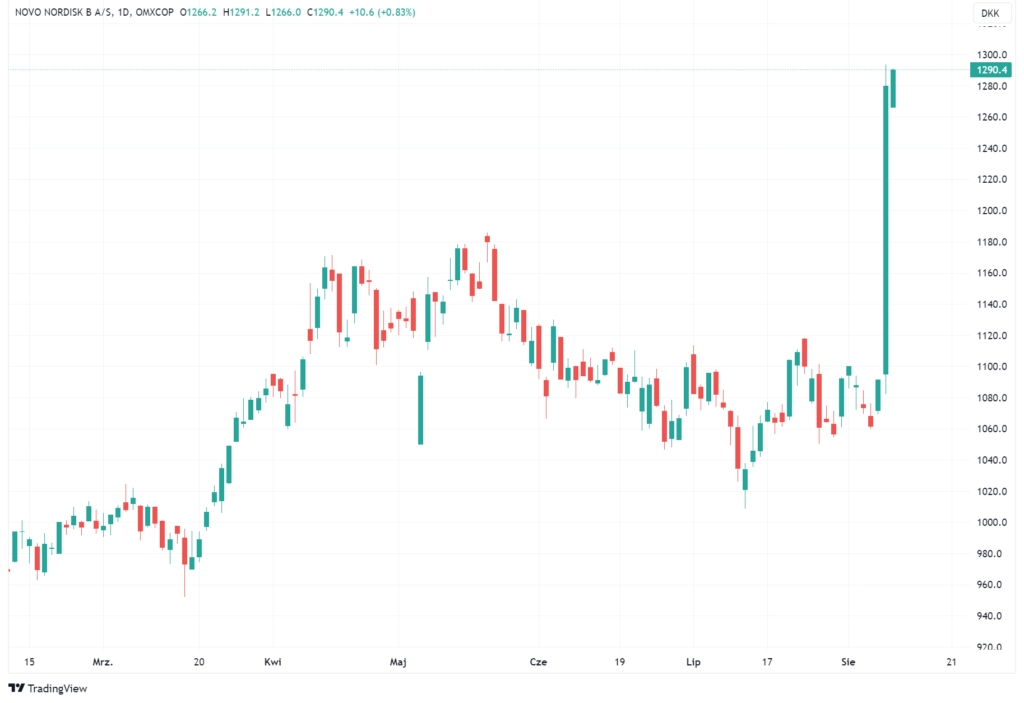 Wykres akcji Novo Nordisk