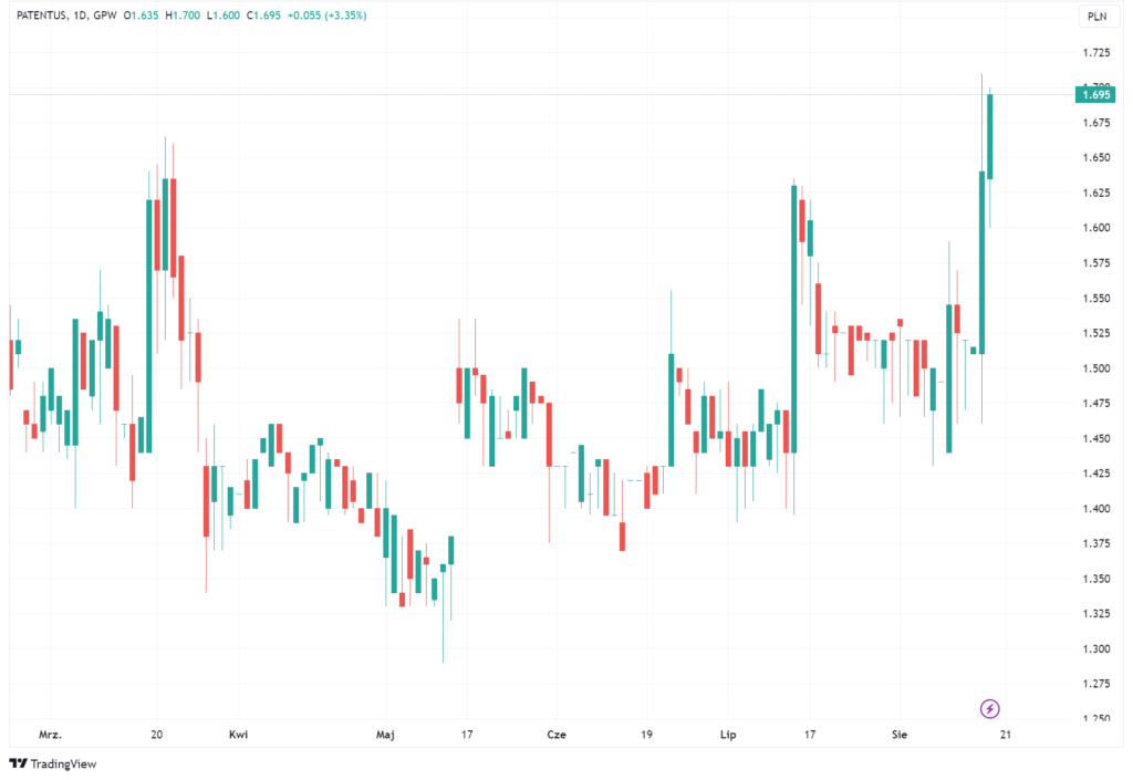 Wykres akcji spółki Patentus