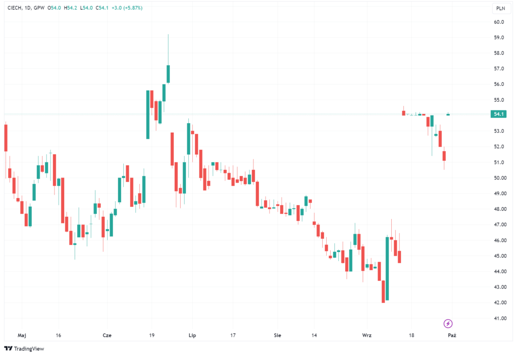 Wykres akcji spółki Ciech