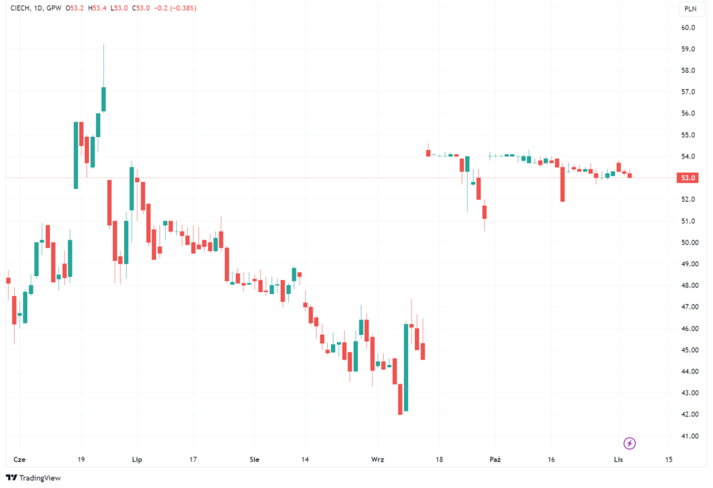 Wykres akcji spółki Ciech
