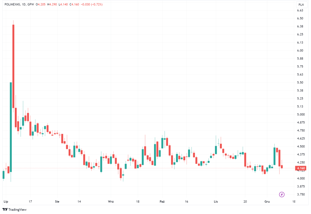 Wykres akcji Polimex Mostostal