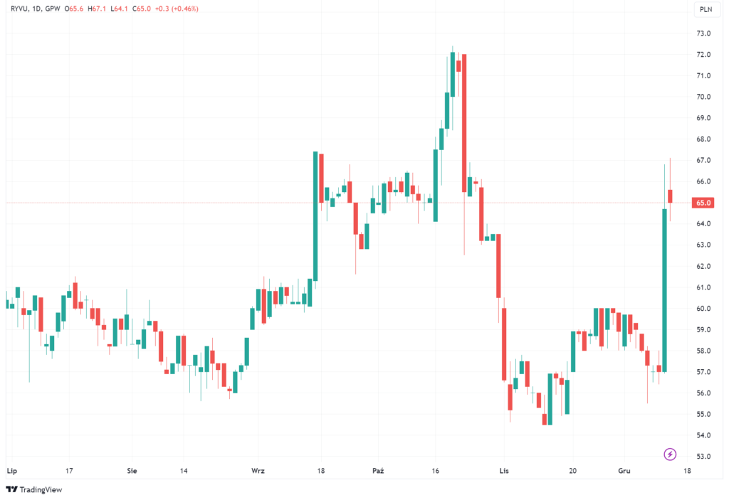 Wykres akcji Ryvu Therapeutics