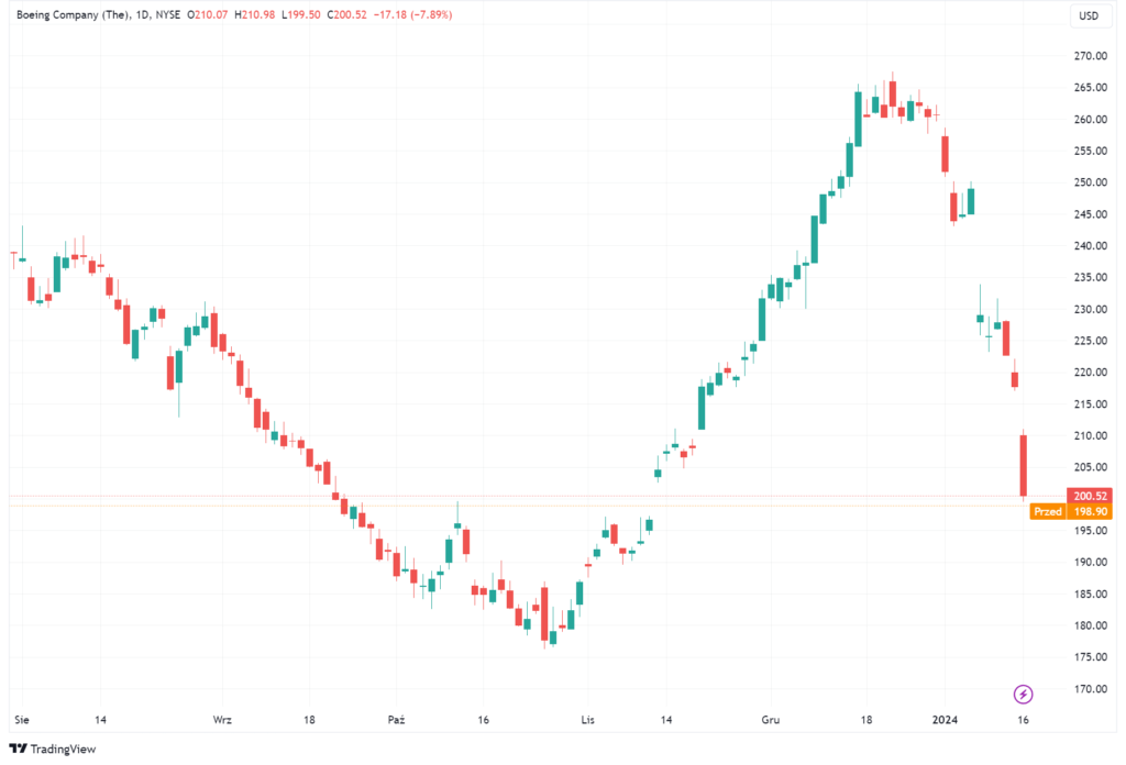 Wykres akcji Boeing